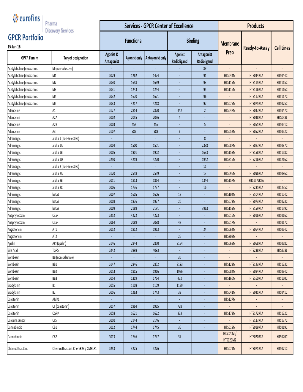 GPCR Portfolio from Eurofins