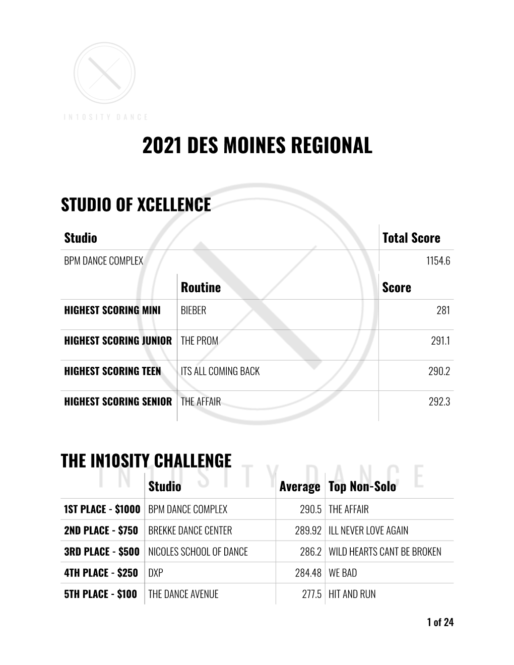 Des Moines Results