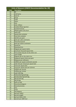 Units of Measure [UNECE Recommendation No