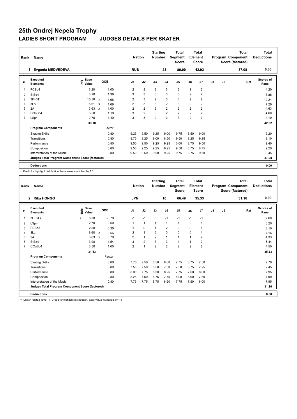 25Th Ondrej Nepela Trophy LADIES SHORT PROGRAM JUDGES DETAILS PER SKATER