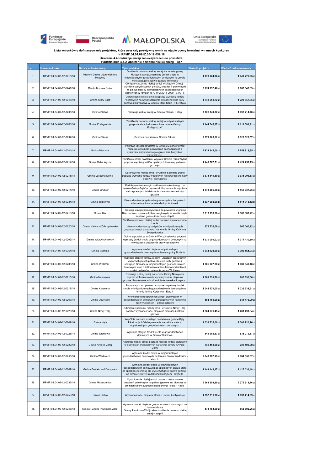 Lista Wniosków O Dofinansowanie Projektów, Które Uzyskały