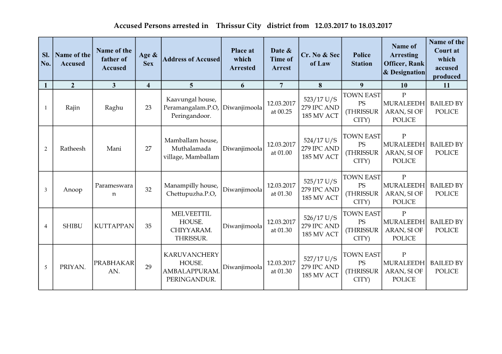 Accused Persons Arrested in Thrissur City District from 12.03.2017 to 18.03.2017