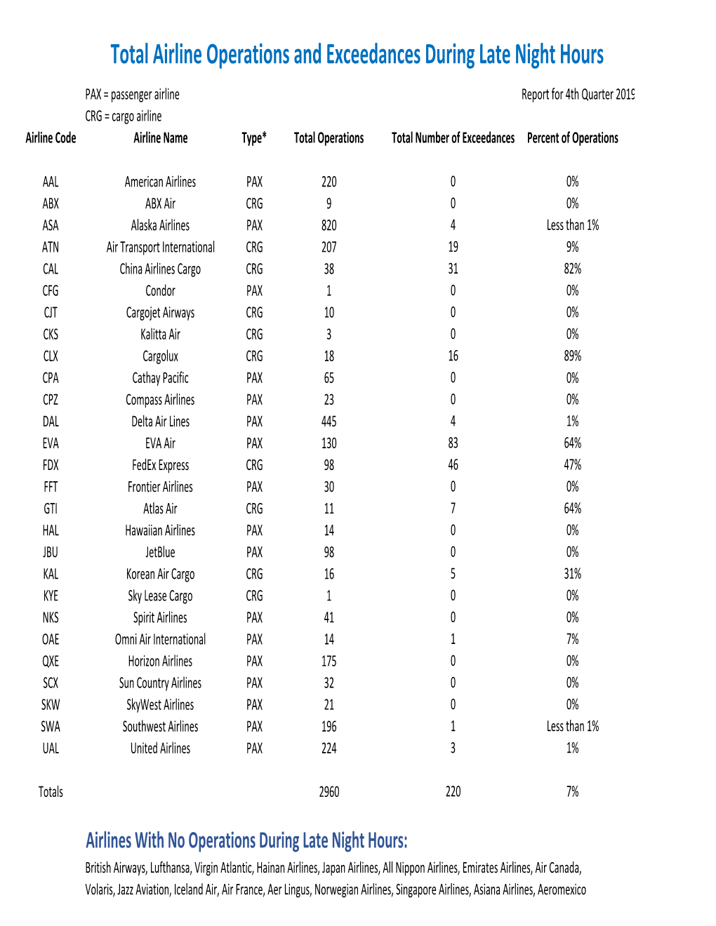 Late Night Noise Limitation Q4 2019 Results