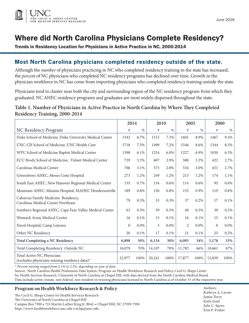 Where Did North Carolina Physicians Complete Residency? Trends in Residency Location for Physicians in Active Practice in NC, 2000-2014