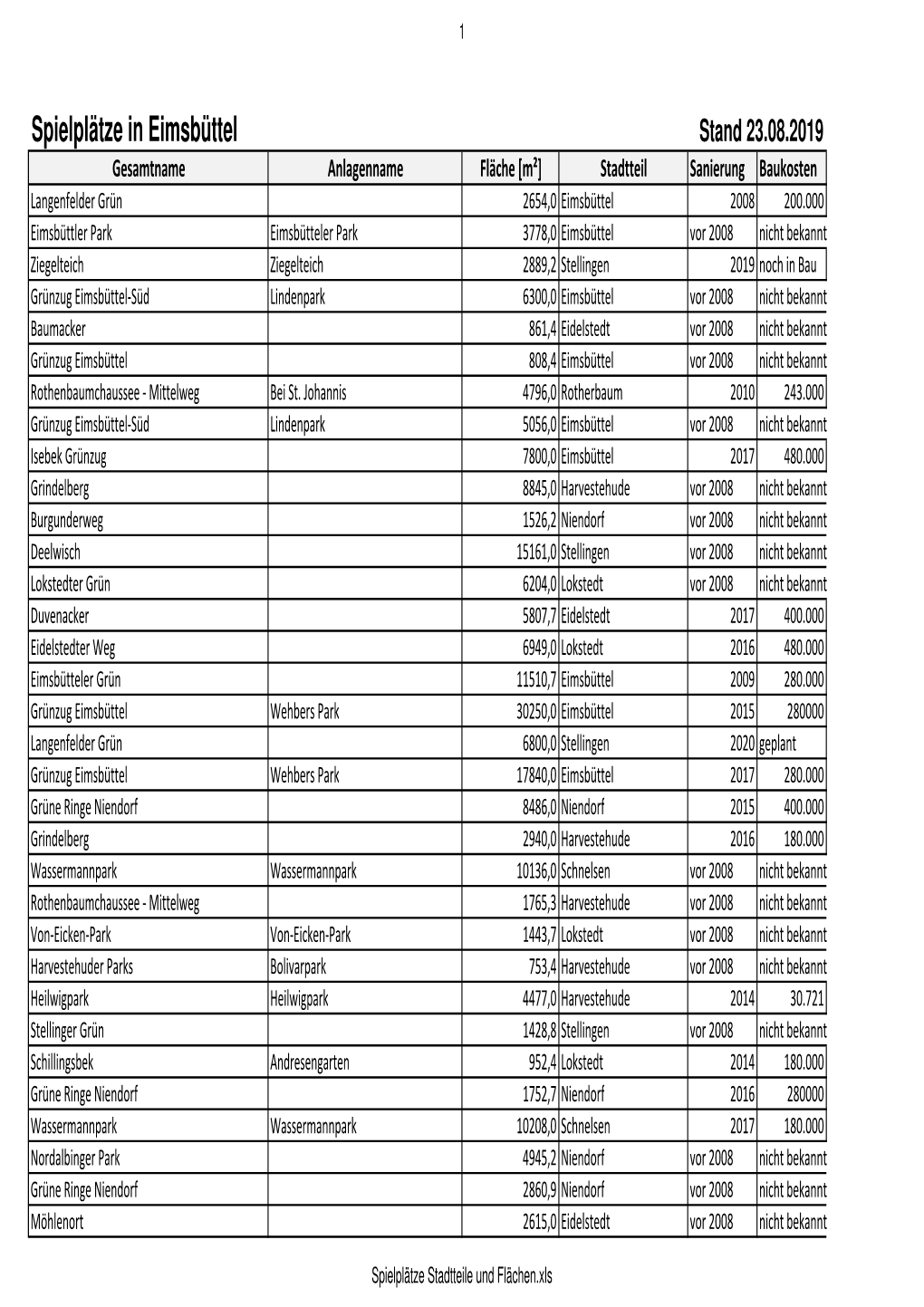 Spielplätze Stadtteile Und Flächen.Xls 2