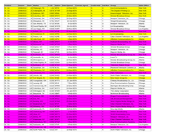 Season Rank Market % US Station Date Opened Contract Aprvd