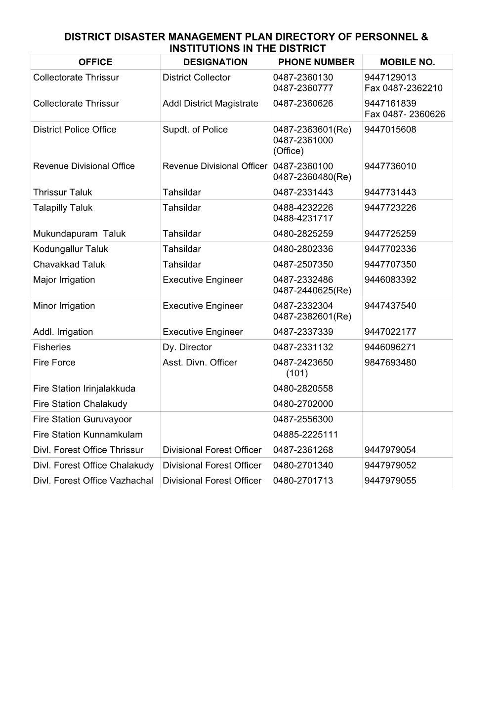 District Disaster Management Plan Directory of Personnel & Institutions in the District Office Designation Phone Number Mobile No