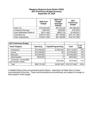 Allegheny Regional Asset District (RAD) 2021 Preliminary Budget Summary September 24, 2020