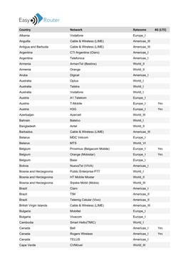 Wherever SIM Supported Networks