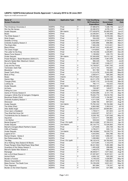 LBSPG / NZSPG-International Grants Approved: 1 January 2010 to 30 June 2021 Figures Are in NZD and Exclude GST