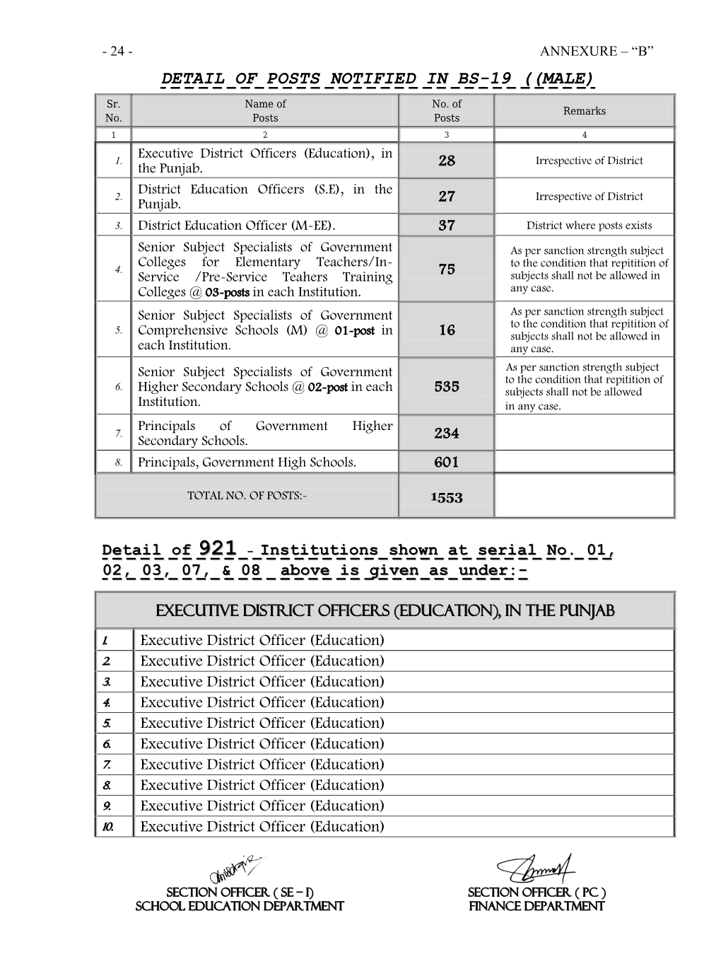 Detail of Posts Notified in Bs-19 ((Male)