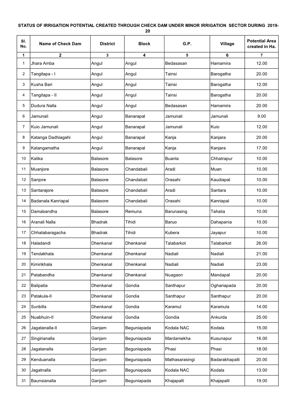 2 4 6 Jhara Amba Angul Angul Bedasasan Hamamira 12.00