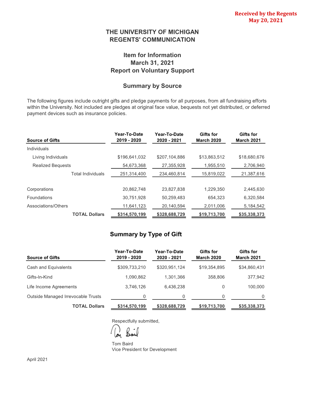 Report on Voluntary Support, March 31, 2021