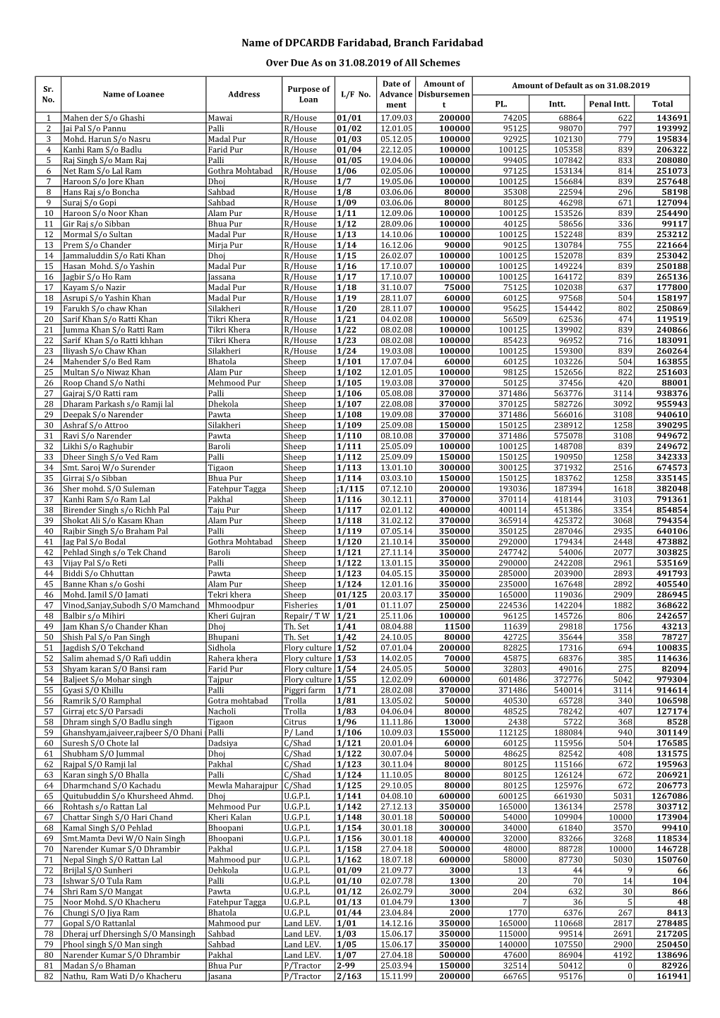 Name of DPCARDB Faridabad, Branch Faridabad Over Due As on 31.08.2019 of All Schemes