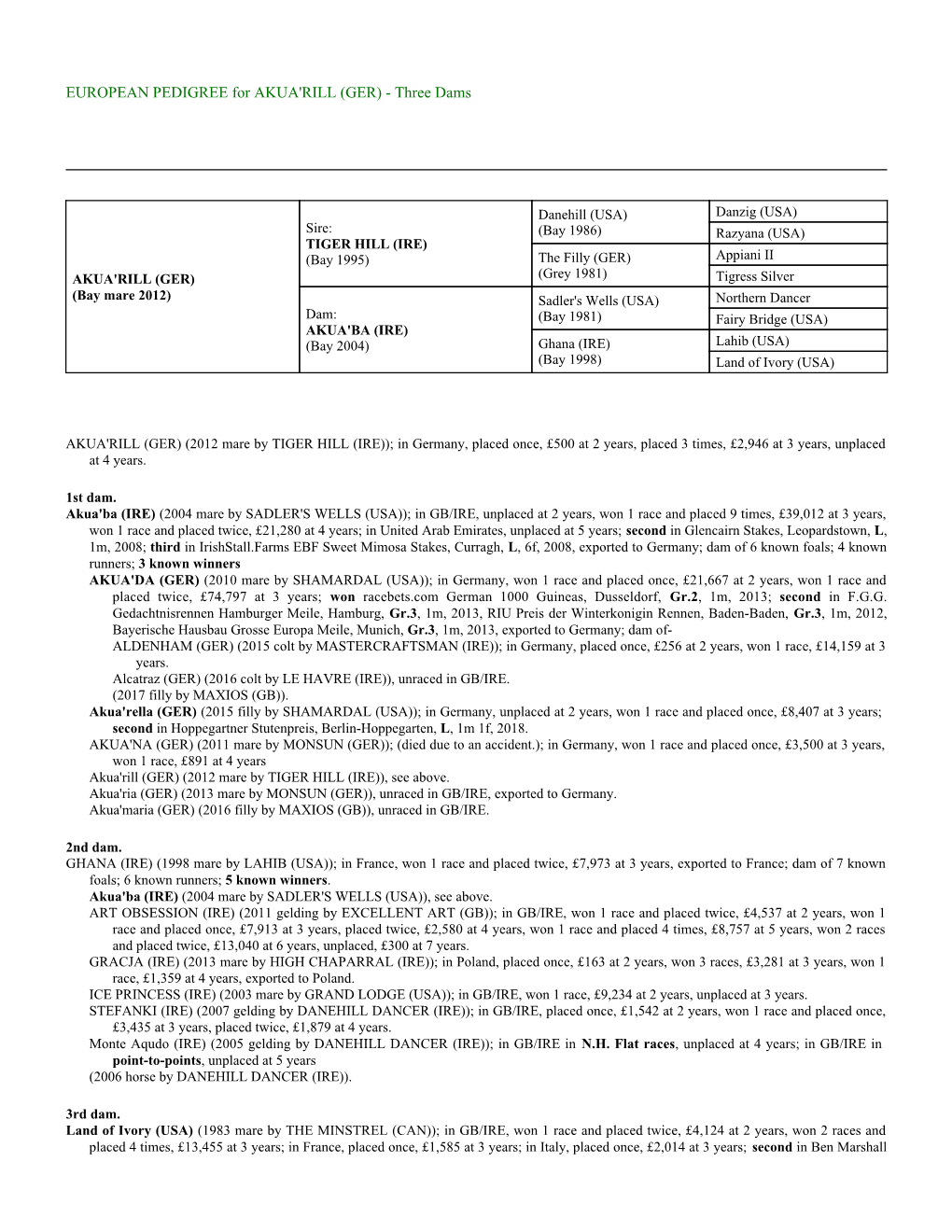 EUROPEAN PEDIGREE for AKUA'rill (GER) - Three Dams