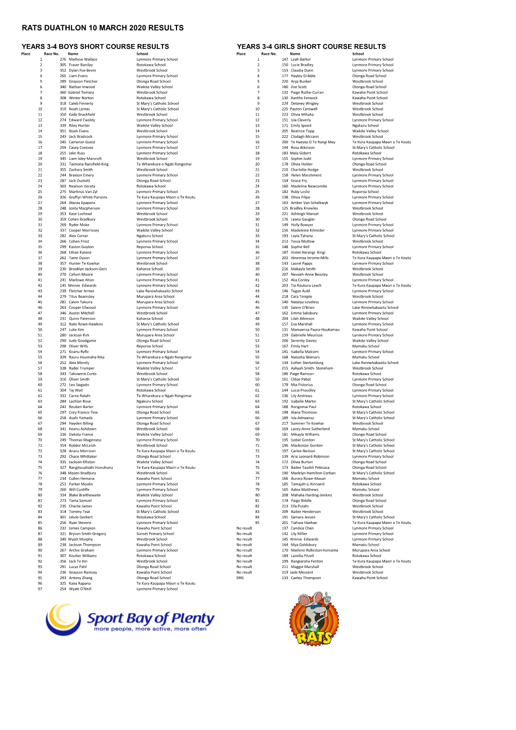 Rats Duathlon 10 March 2020 Results