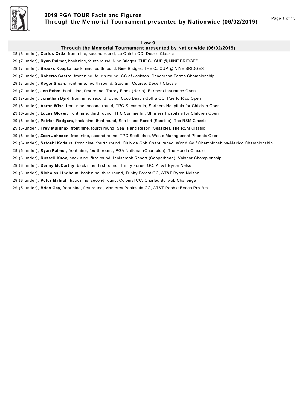 2019 PGA TOUR Facts and Figures Through the Memorial Tournament