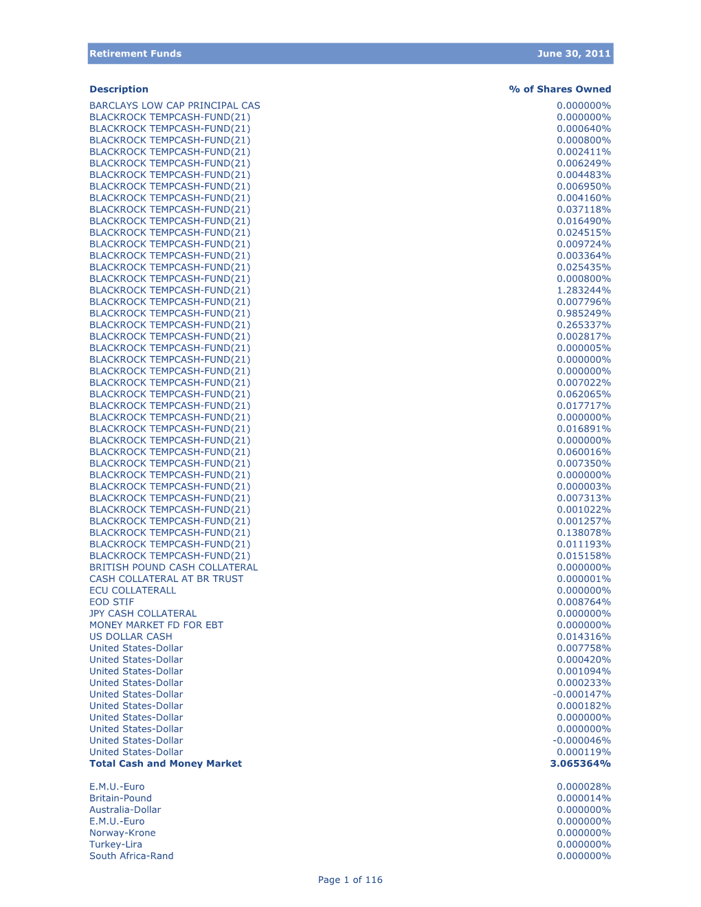 Retirement Funds June 30, 2011 Description % of Shares Owned BARCLAYS LOW CAP PRINCIPAL CAS 0.000000% BLACKROCK TEMPCASH-FUND(21