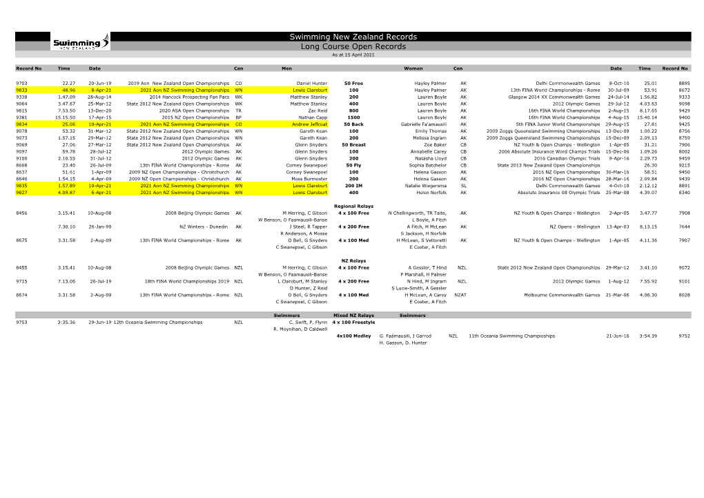 Swimming New Zealand Records Long Course Open Records As at 15 April 2021