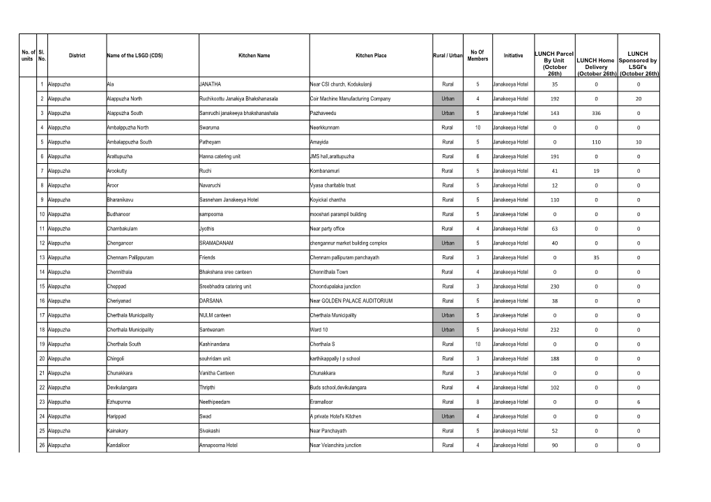 No. of Units Sl. No. District Name of the LSGD (CDS) Kitchen Name