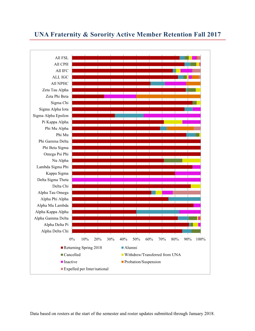 UNA Fraternity & Sorority Active Member Retention Fall 2017