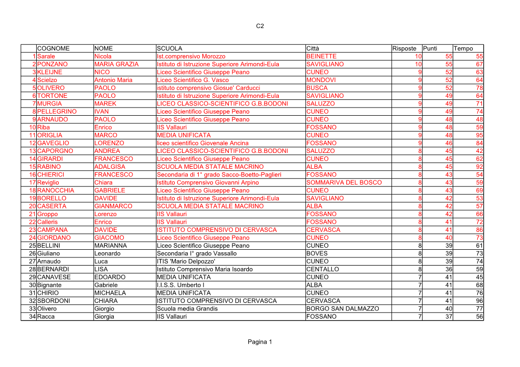 C2 Pagina 1 COGNOME NOME SCUOLA Città Risposte Punti Tempo 1 Sarale Nicola Ist.Comprensivo Morozzo BEINETTE 10 55 55 2 PONZANO