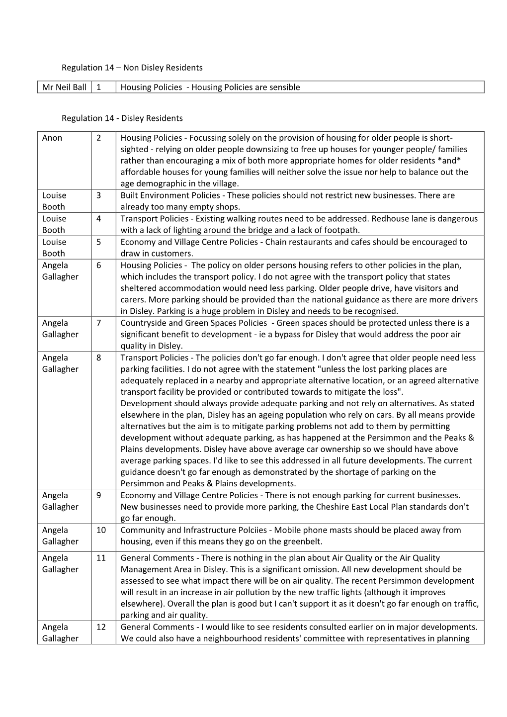 Regulation 14 – Non Disley Residents Mr Neil Ball 1 Housing Policies