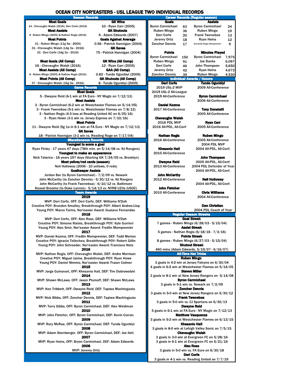 Ocean City Nor'easters PDL Indiv. Records