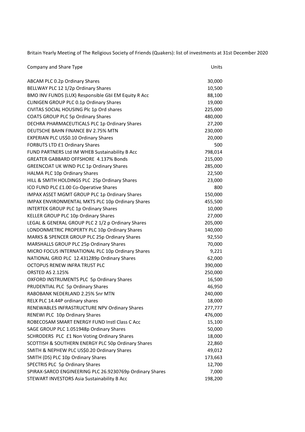 List of Investments at 31St December 2020