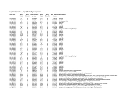 Supplementary Table 7 A. Niger CBS 513.88 Gene Expression Gene