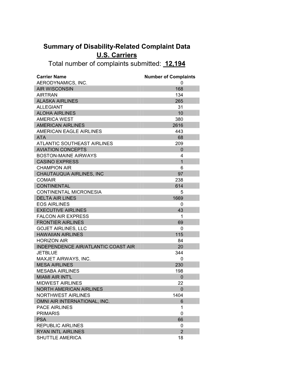 Summary of Disability-Related Complaint Data U.S