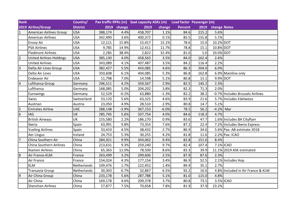 Rank Country/ Pax Traffic Rpks (M) Seat Capacity Asks