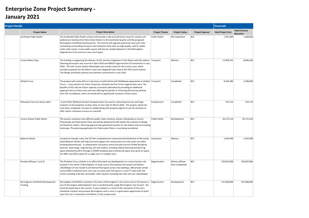 Enterprise Zone Project Summary - January 2021