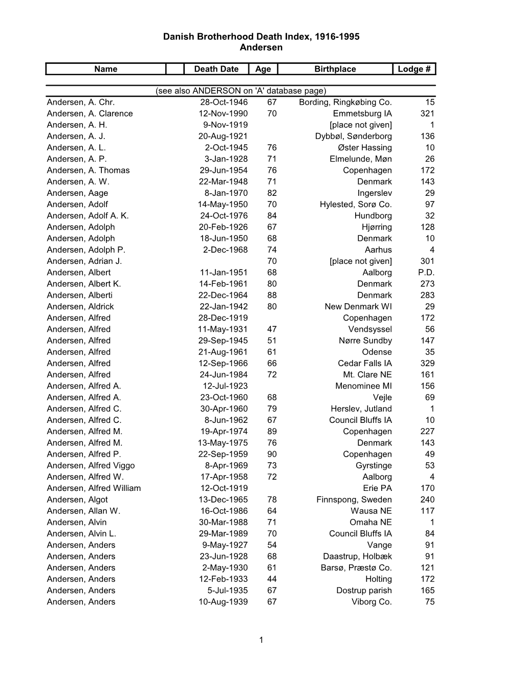 Danish Brotherhood Death Index, 1916-1995 Andersen