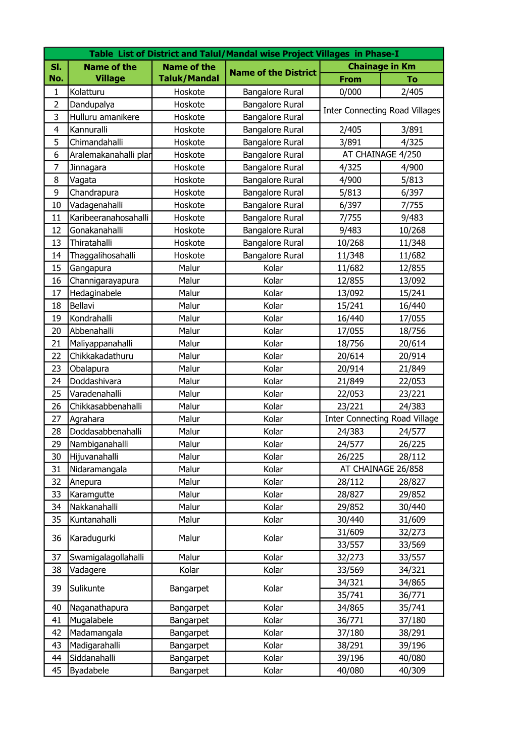 From to 1 Kolatturu Hoskote Bangalore Rural 0/000 2/405 2 Dandupalya Hoskote Bangalore Rural 3 Hulluru Amanikere Hoskote Bangalo