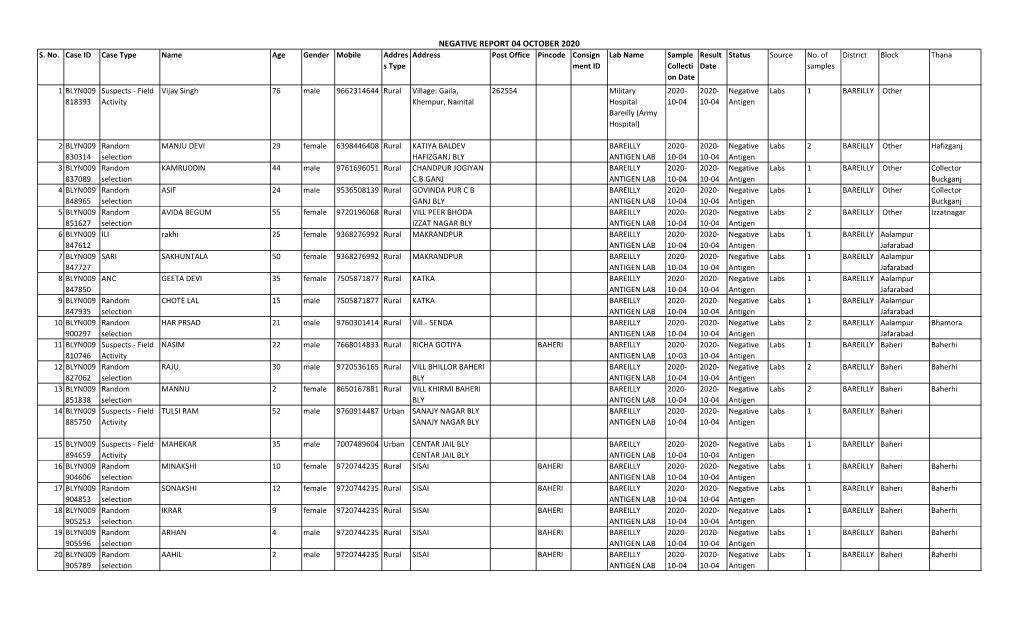 Negative Report 04 October 2020 S