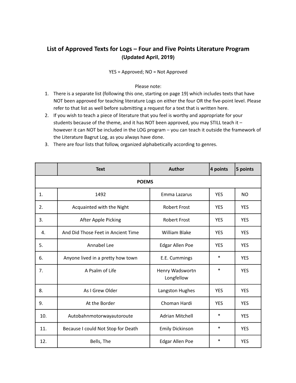 List of Approved Texts for Logs – Four and Five Points Literature Program (Updated April, 2019)
