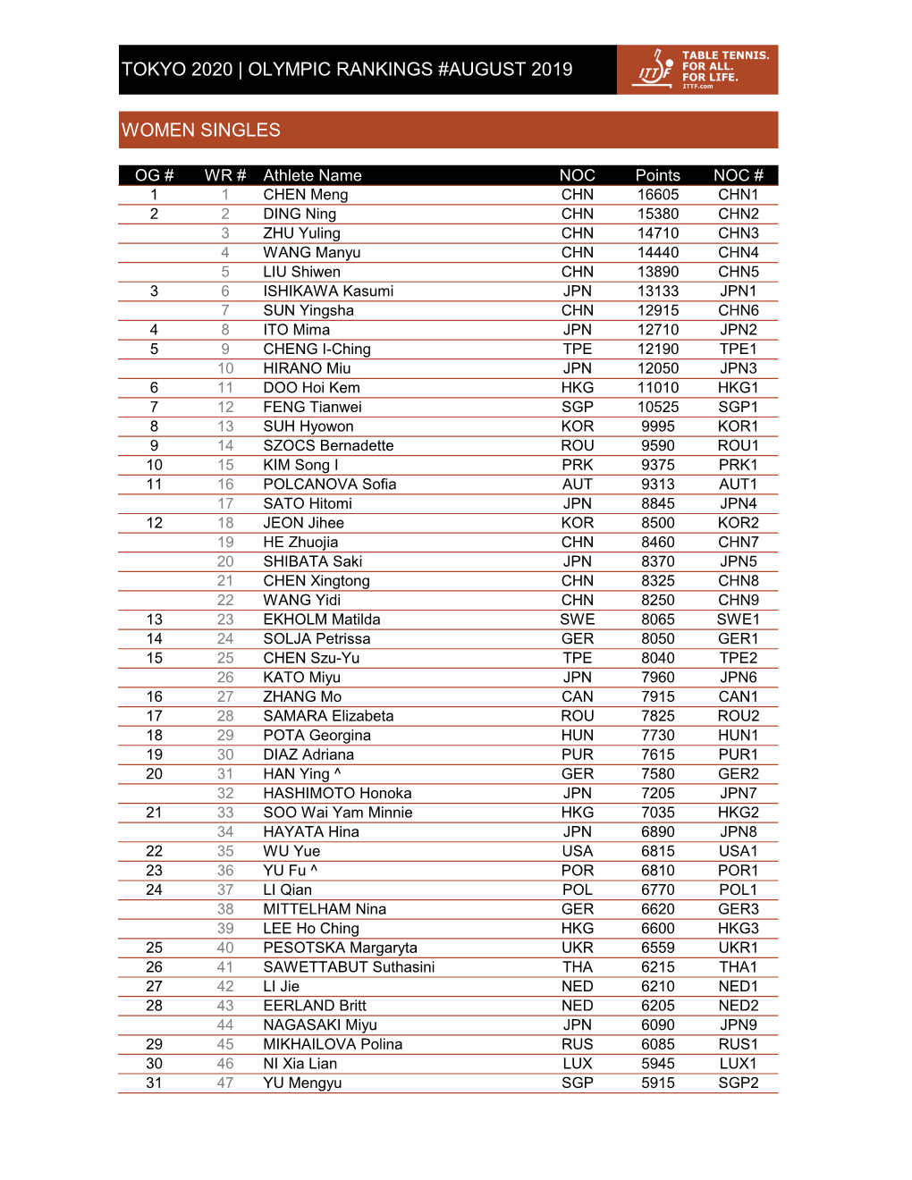 Olympic Rankings #August 2019