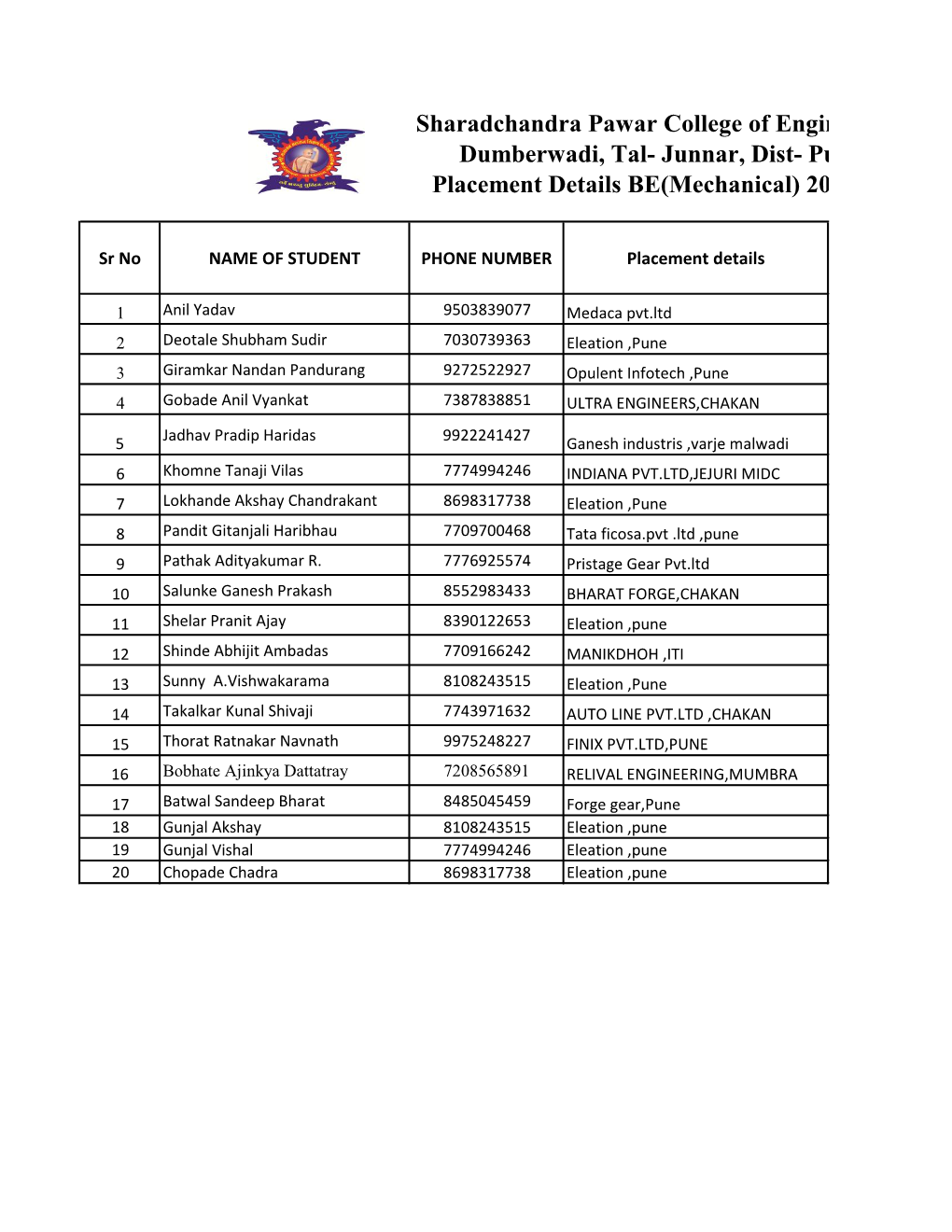 Junnar, Dist- Pune Placement Details BE(Mechanical) 2016-17