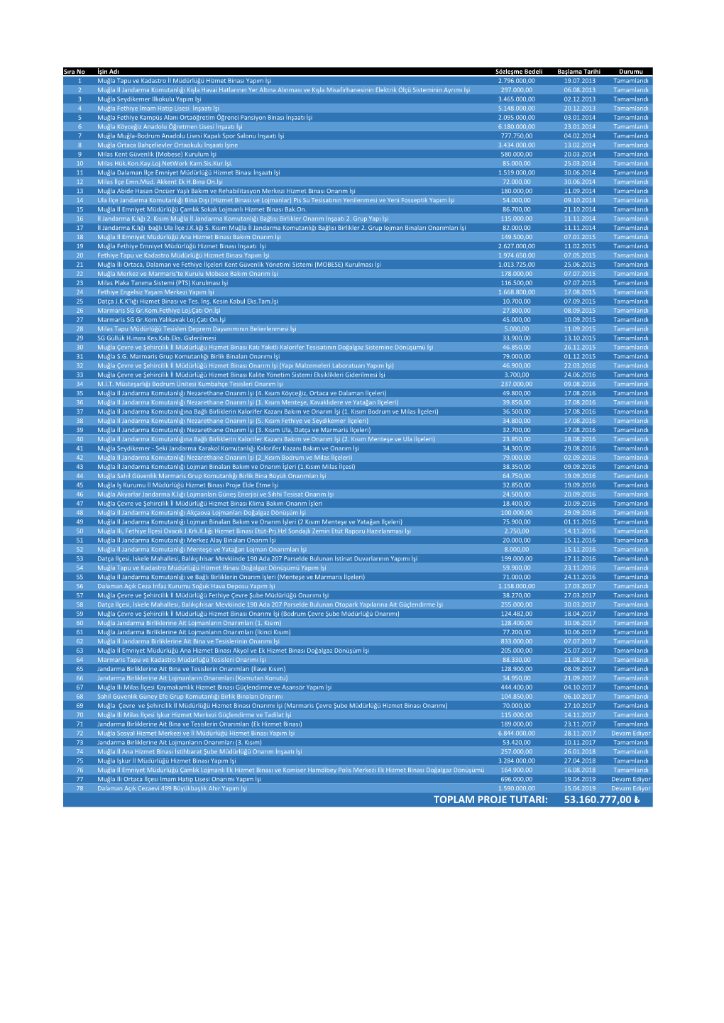 Toplam Proje Tutari: 53.160.777,00 ₺