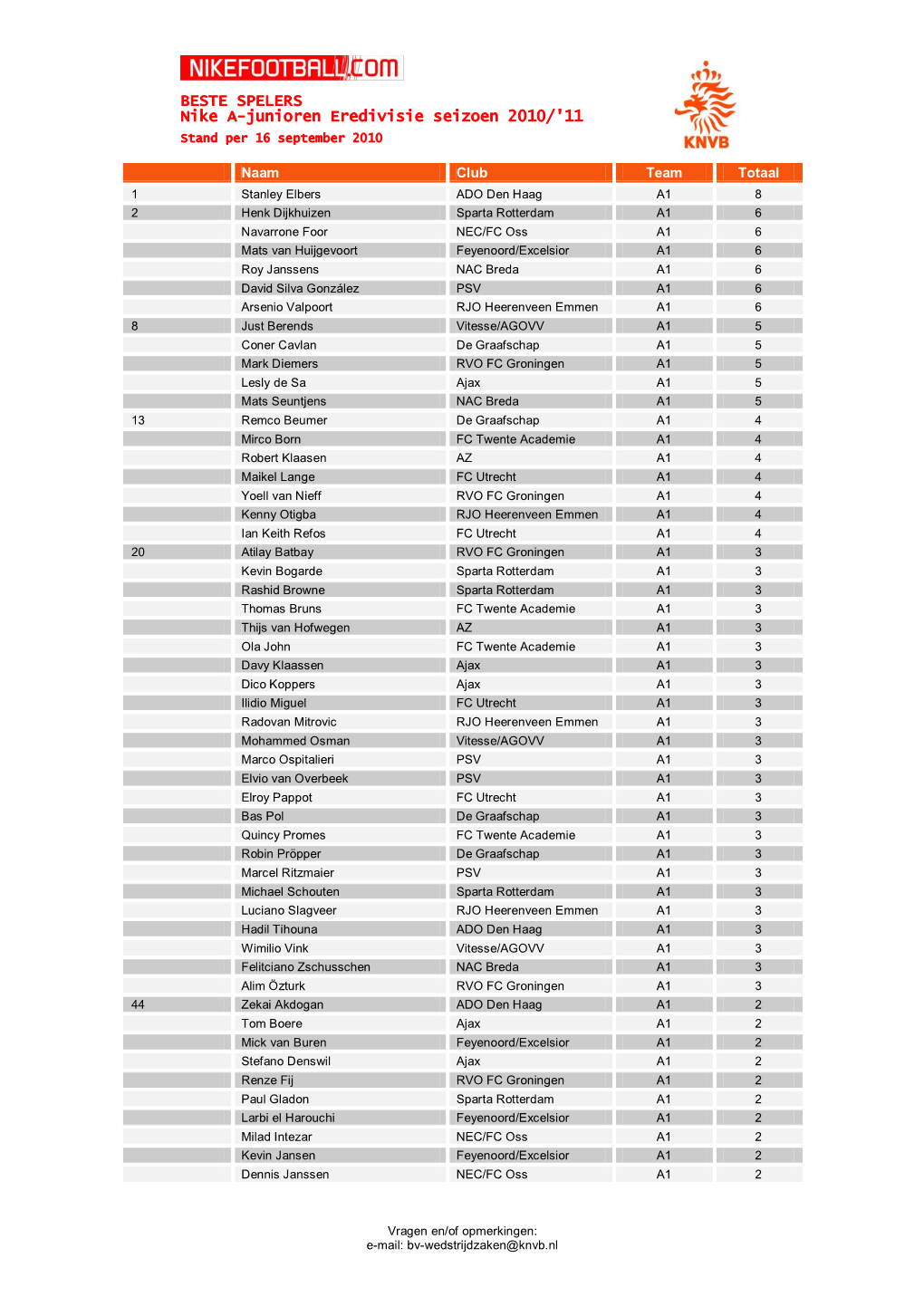 BESTE SPELERS Nike A-Junioren Eredivisie Seizoen 2010/'11 Stand Per 16 September 2010