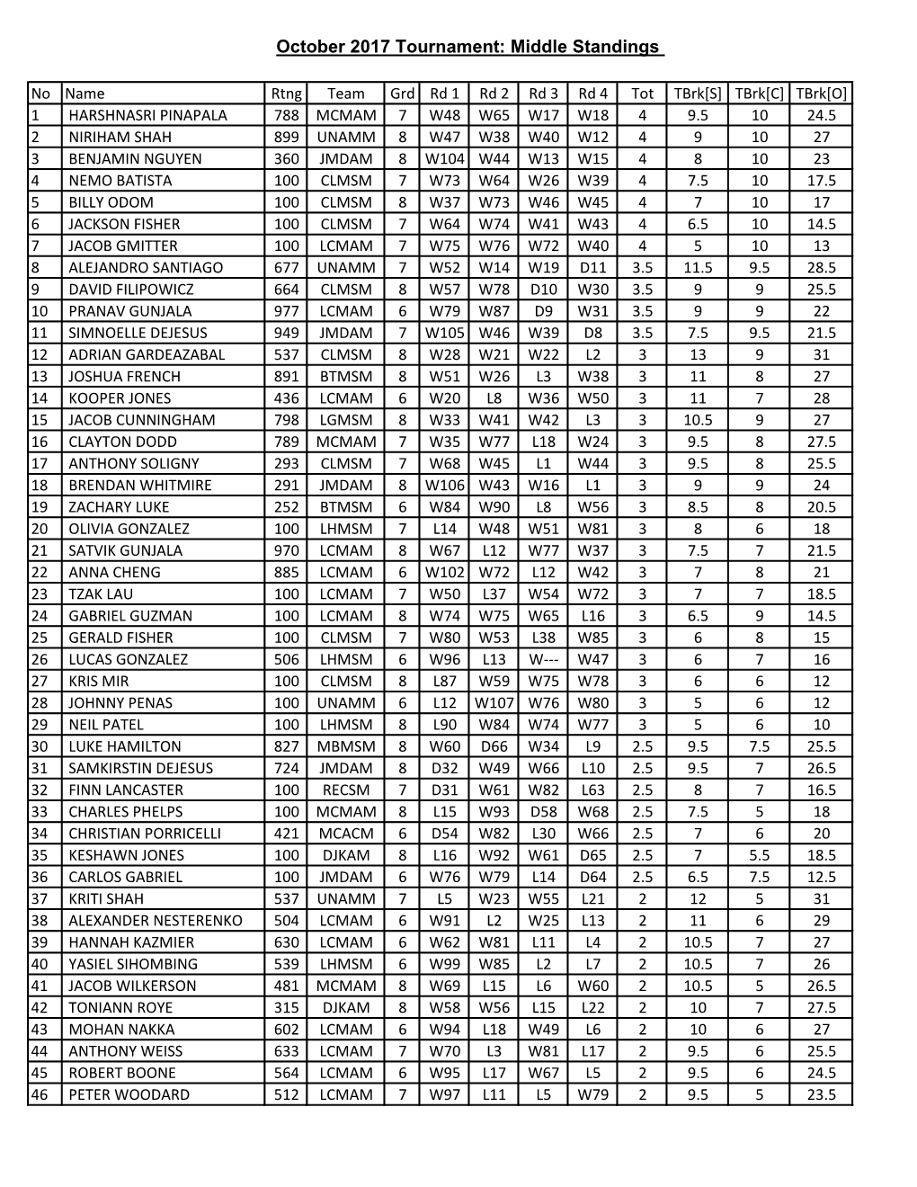 October 2017 Tournament: Middle Standings