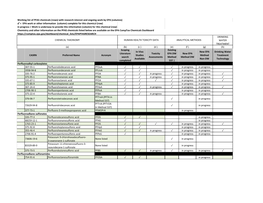 Working List of PFAS Chemicals with Research Interest and Ongoing Work