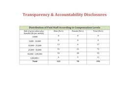 Transparency & Accountability Disclosures
