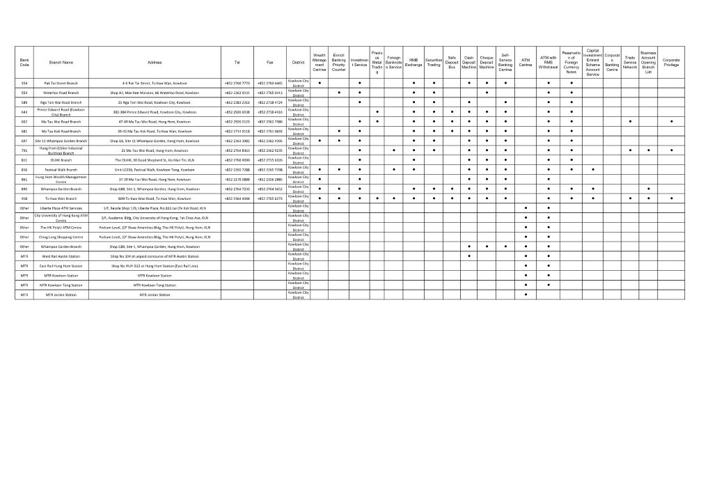 Bank Code Branch Name Address Tel Fax District Wealth Manage Ment Centres Enrich Banking Priority Counter Investmen T Service Pr