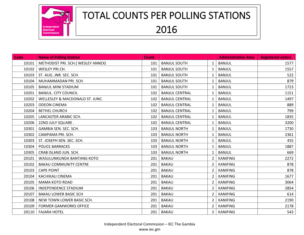 Total Counts Per Polling Stations 2016