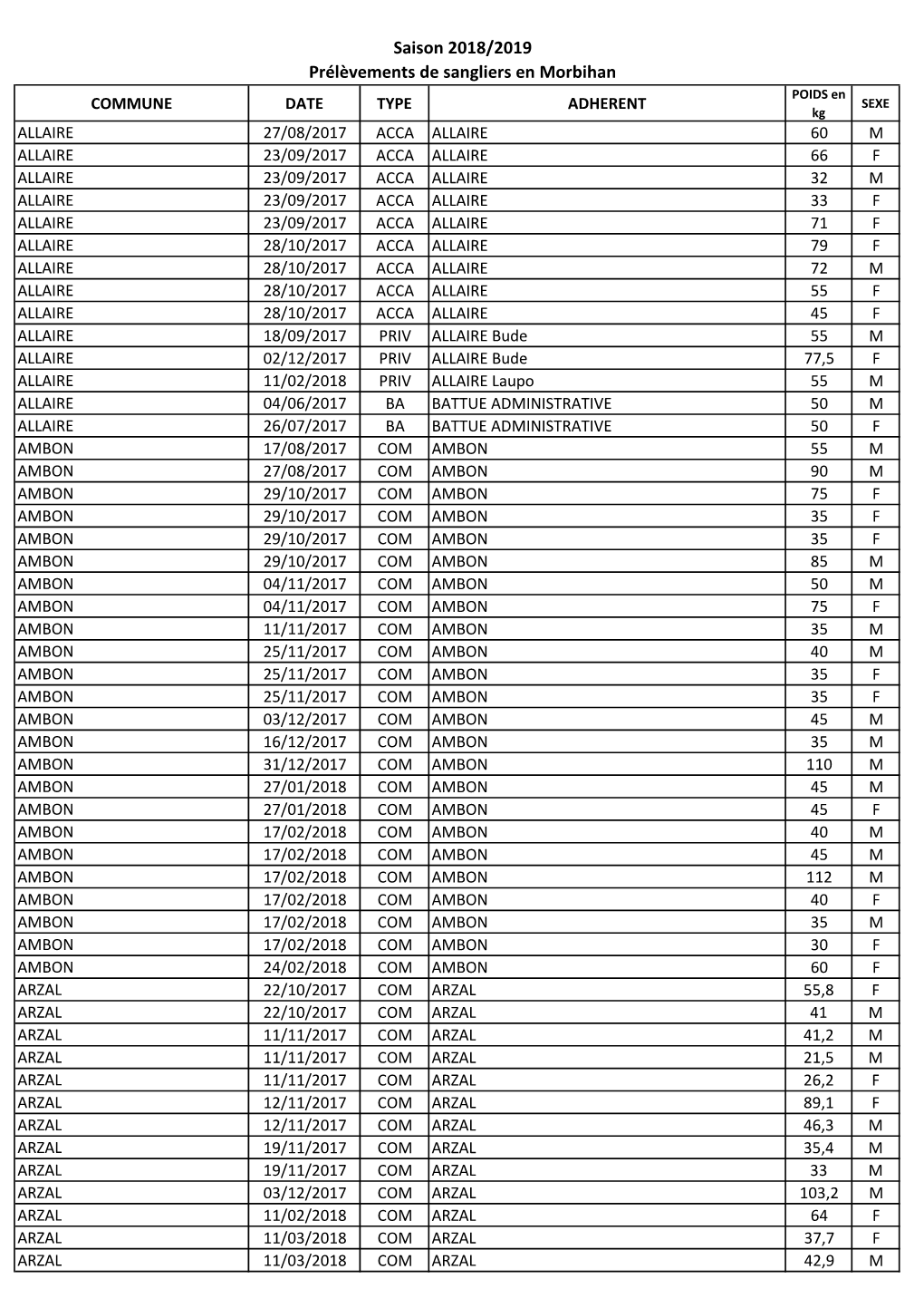 Saison 2018/2019 Prélèvements De Sangliers En Morbihan