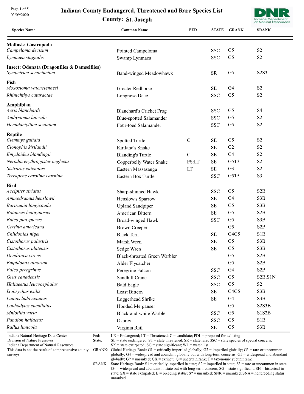 Indiana County Endangered, Threatened and Rare Species List 03/09/2020 County: St