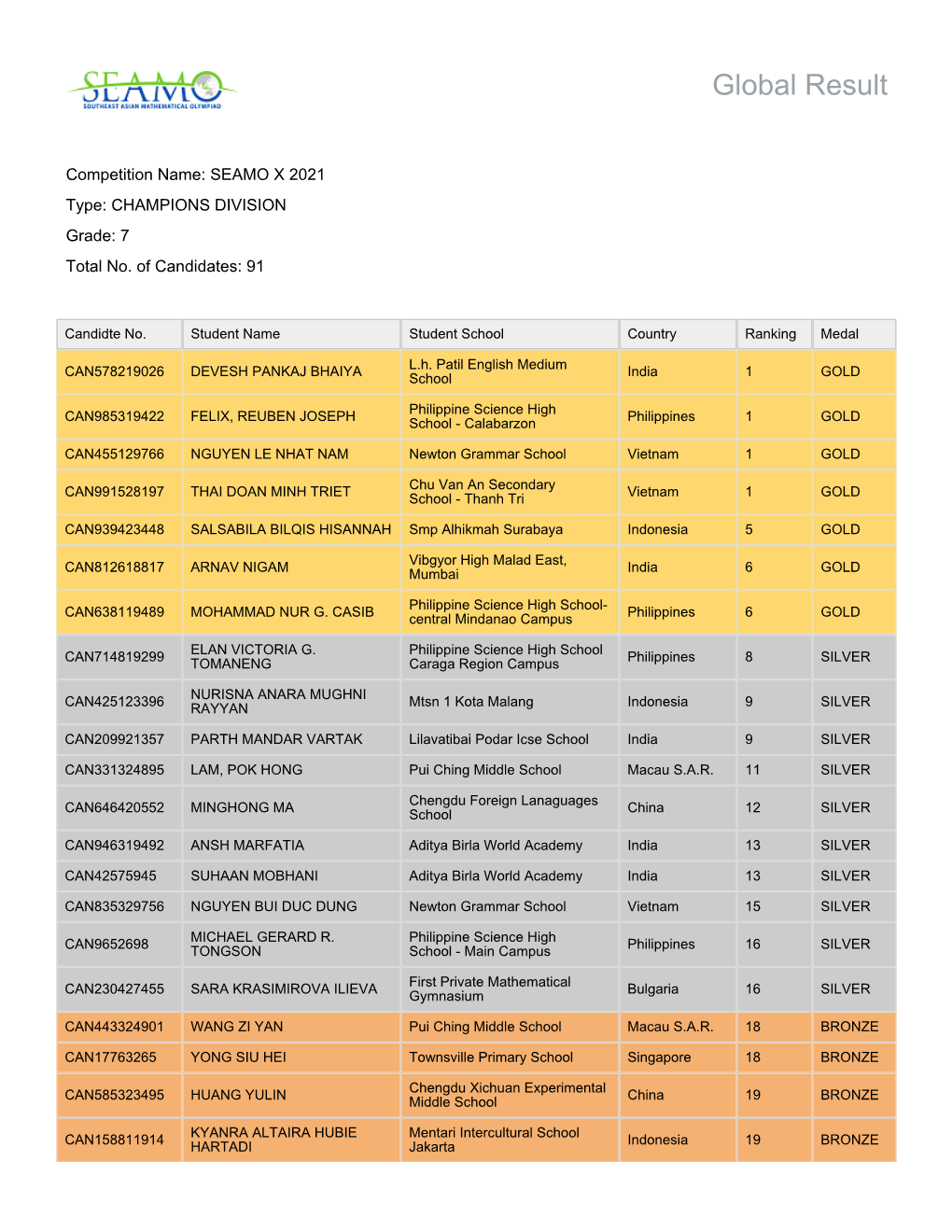 CHAMPIONS DIVISION Grade: 7 Total No