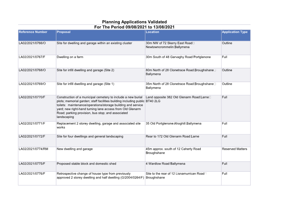 Planning Applications Validated for the Period 09/08/2021 to 13/08/2021 Reference Number Proposal Location Application Type